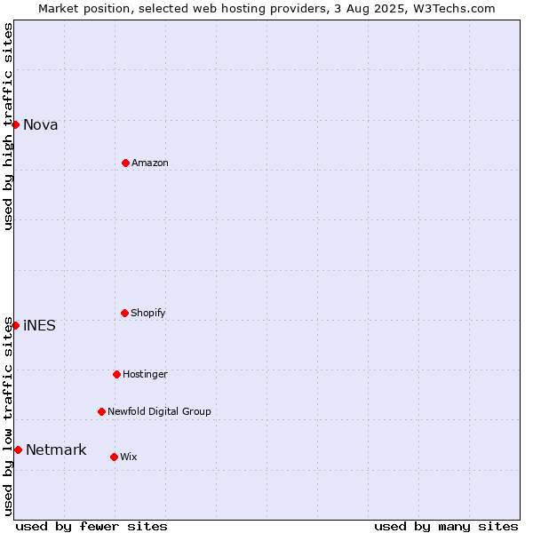 Market position of Netmark vs. Nova vs. iNES