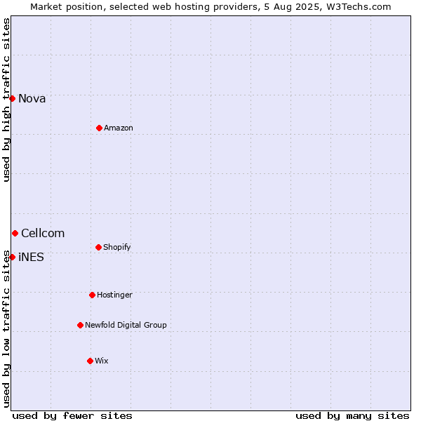 Market position of Cellcom vs. Nova vs. iNES