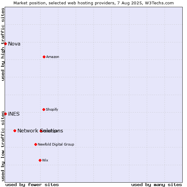 Market position of Network Solutions vs. Nova vs. iNES