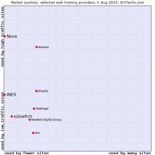 Market position of o2switch vs. Nova vs. iNES