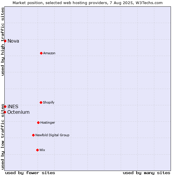Market position of Nova vs. iNES vs. Octenium