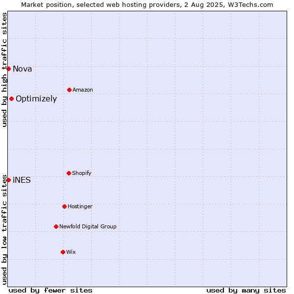 Market position of Optimizely vs. Nova vs. iNES