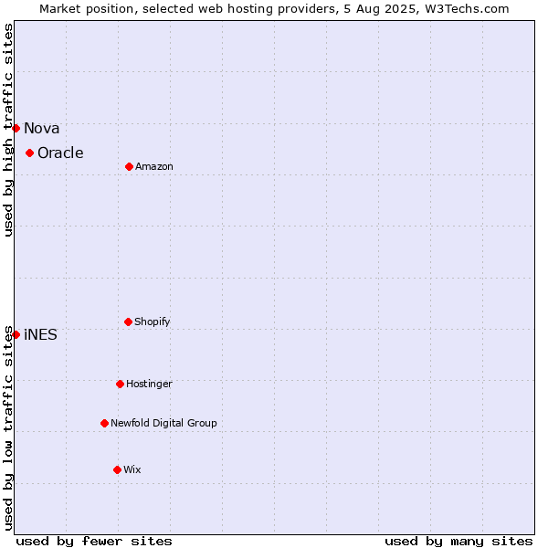 Market position of Oracle vs. Nova vs. iNES
