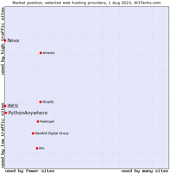 Market position of PythonAnywhere vs. Nova vs. iNES