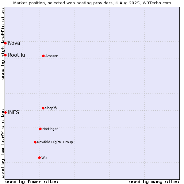 Market position of Nova vs. iNES vs. Root.lu