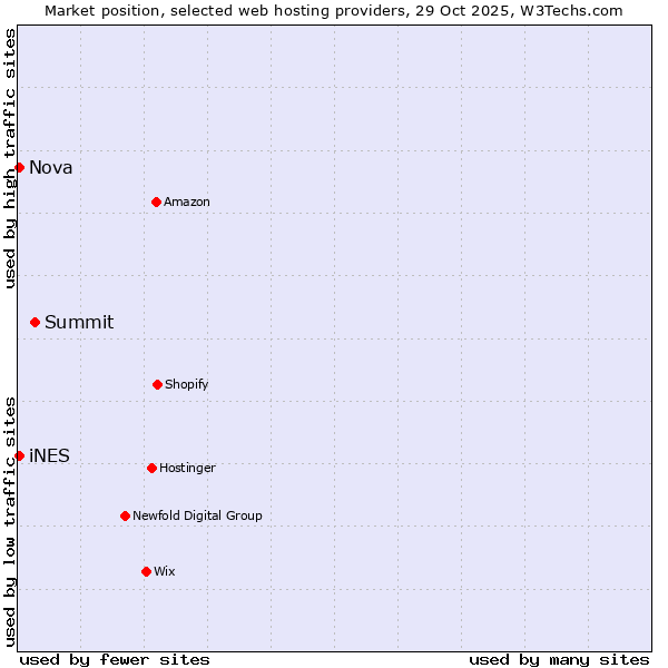 Market position of Summit vs. Nova vs. iNES