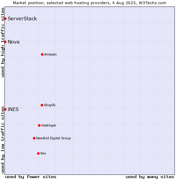 Market position of Nova vs. iNES vs. ServerStack