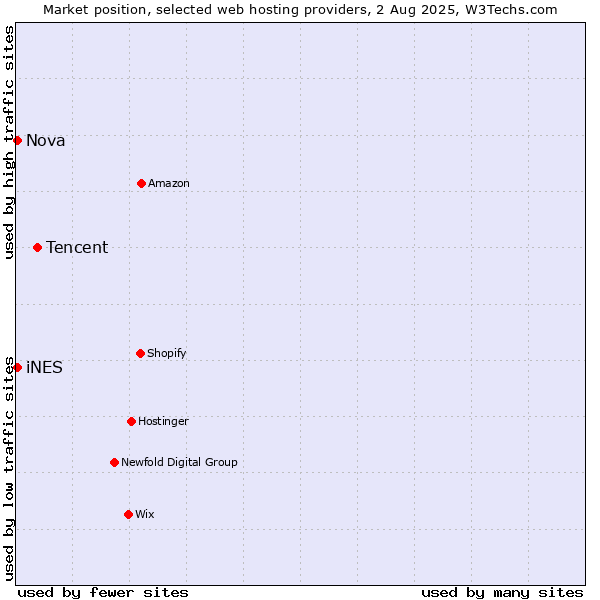 Market position of Tencent vs. Nova vs. iNES