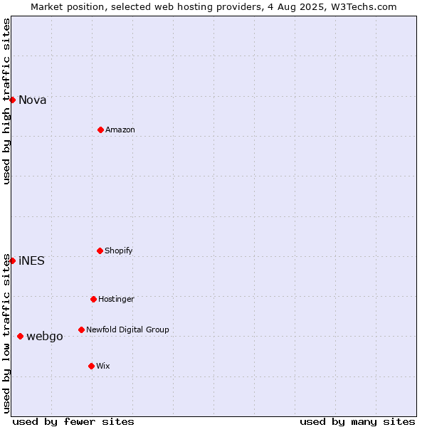 Market position of webgo vs. Nova vs. iNES
