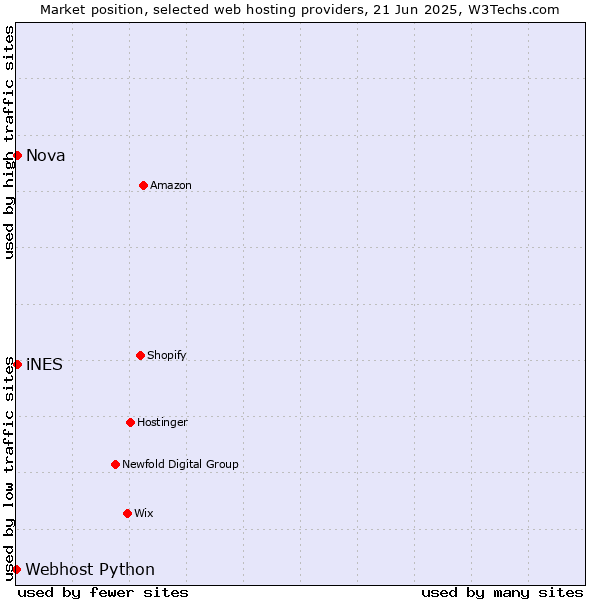 Market position of Nova vs. iNES vs. Webhost Python