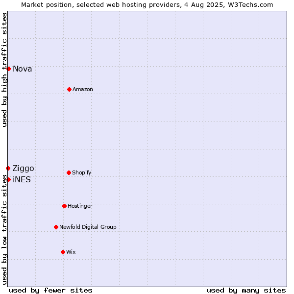 Market position of Nova vs. iNES vs. Ziggo