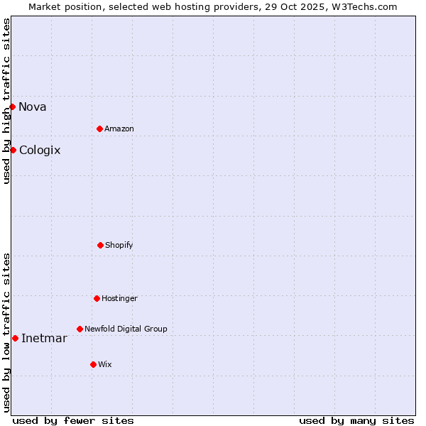 Market position of Inetmar vs. Cologix vs. Nova