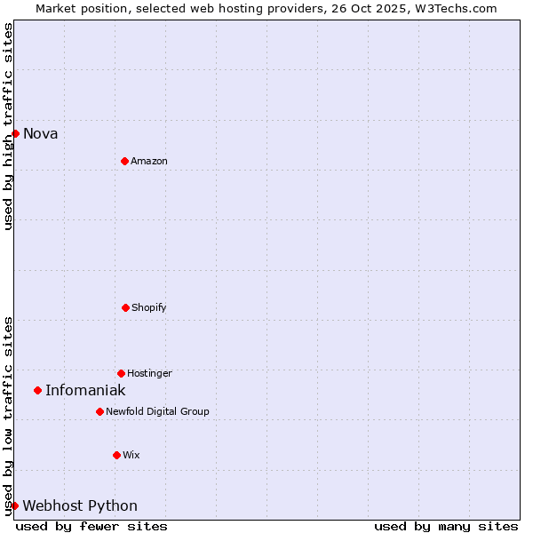 Market position of Infomaniak vs. Nova vs. Webhost Python