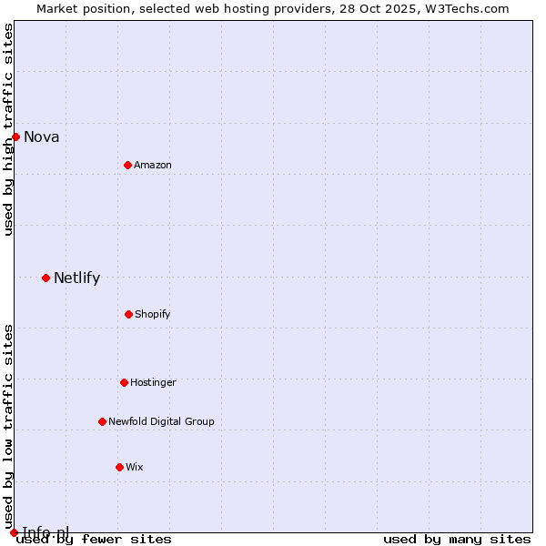 Market position of Netlify vs. Nova vs. Info.nl