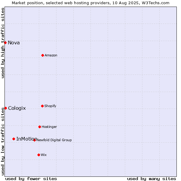 Market position of InMotion vs. Cologix vs. Nova