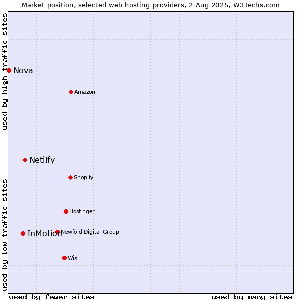 Market position of Netlify vs. InMotion vs. Nova
