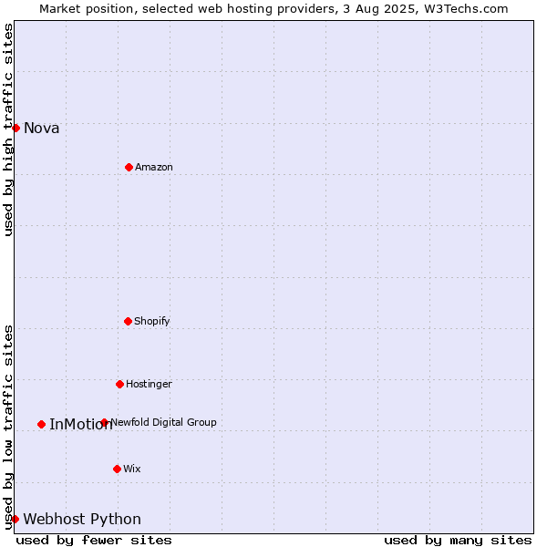 Market position of InMotion vs. Nova vs. Webhost Python
