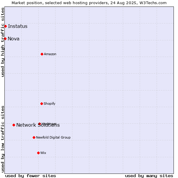 Market position of Network Solutions vs. Instatus vs. Nova