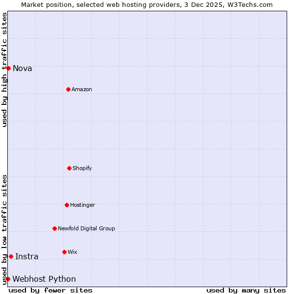 Market position of Instra vs. Nova vs. Webhost Python