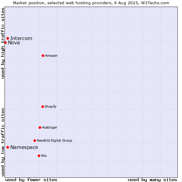 Market position of Namespace vs. Intercom vs. Nova