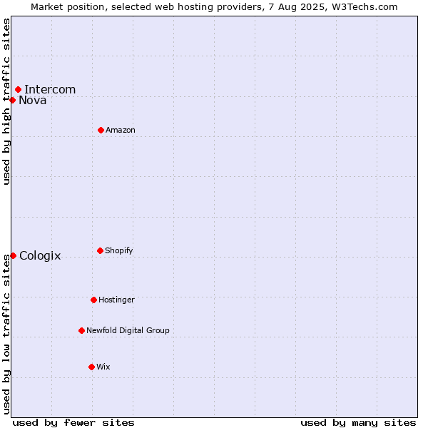Market position of Intercom vs. Cologix vs. Nova