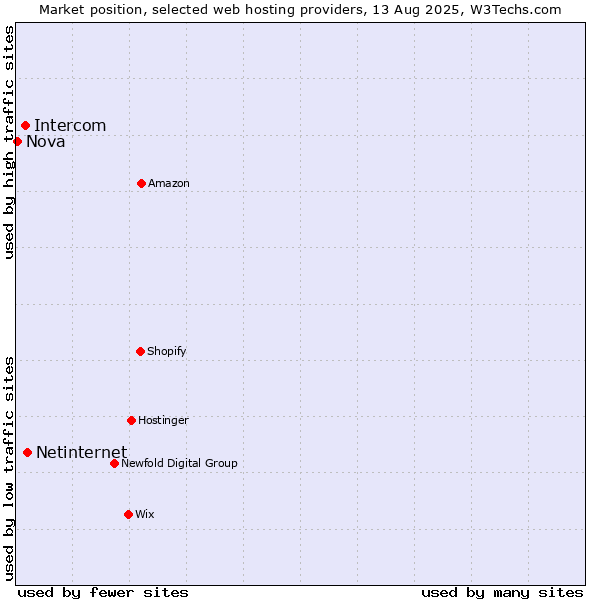 Market position of Netinternet vs. Intercom vs. Nova
