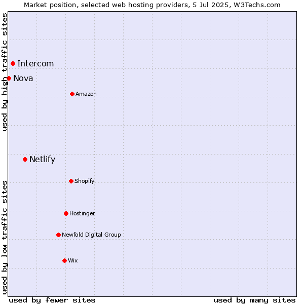 Market position of Netlify vs. Intercom vs. Nova