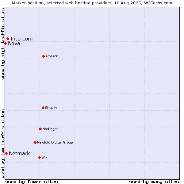 Market position of Intercom vs. Netmark vs. Nova
