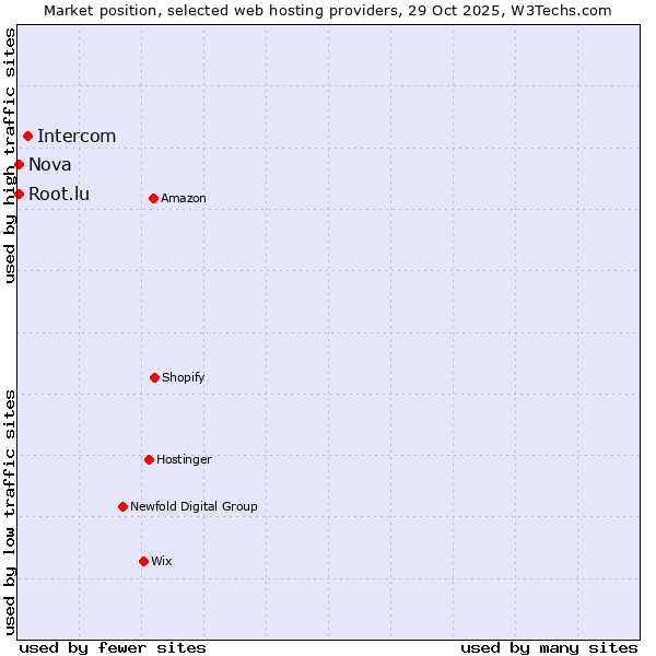 Market position of Intercom vs. Nova vs. Root.lu