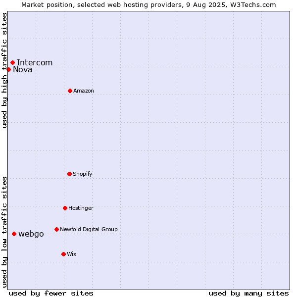 Market position of webgo vs. Intercom vs. Nova