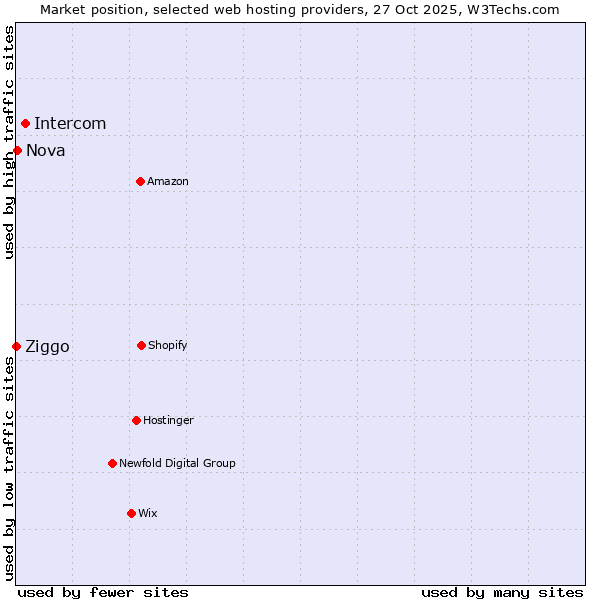 Market position of Intercom vs. Nova vs. Ziggo