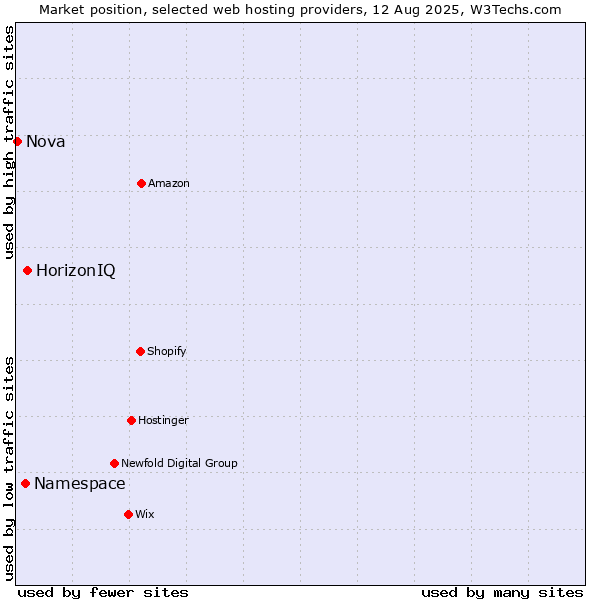 Market position of HorizonIQ vs. Namespace vs. Nova