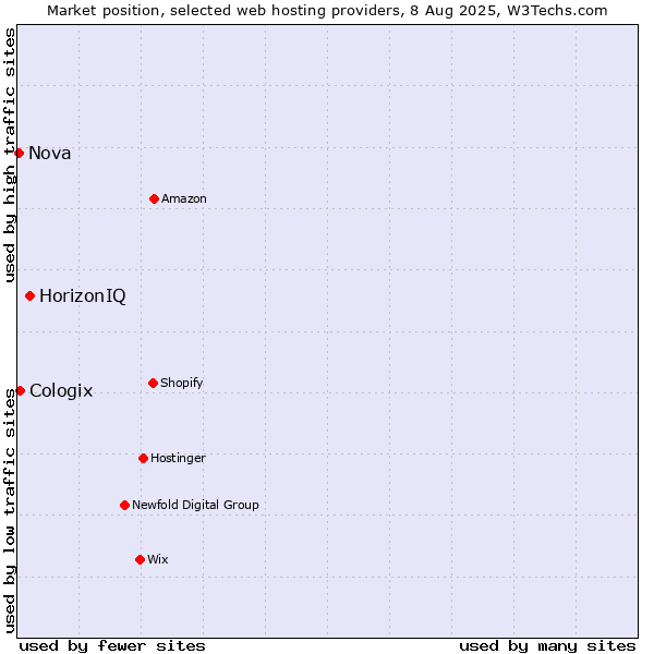 Market position of HorizonIQ vs. Cologix vs. Nova