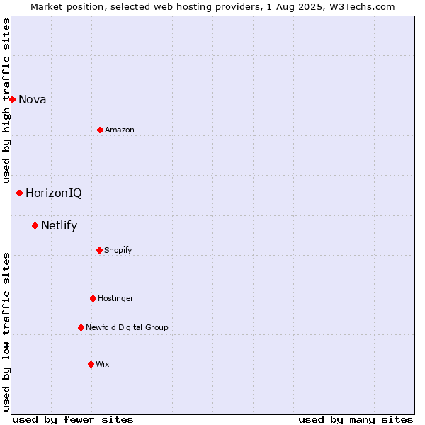 Market position of Netlify vs. HorizonIQ vs. Nova
