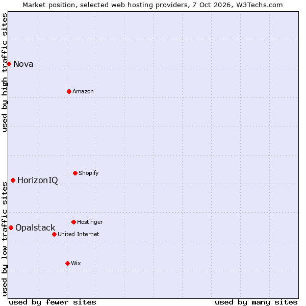 Market position of HorizonIQ vs. Opalstack vs. Nova
