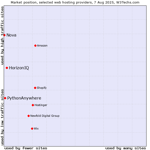 Market position of HorizonIQ vs. PythonAnywhere vs. Nova
