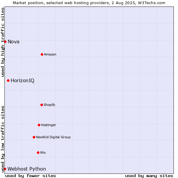 Market position of HorizonIQ vs. Nova vs. Webhost Python