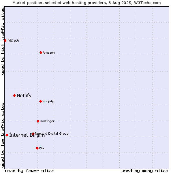 Market position of Netlify vs. İnternet Bilişim vs. Nova