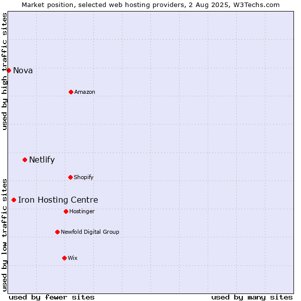 Market position of Netlify vs. Iron Hosting Centre vs. Nova