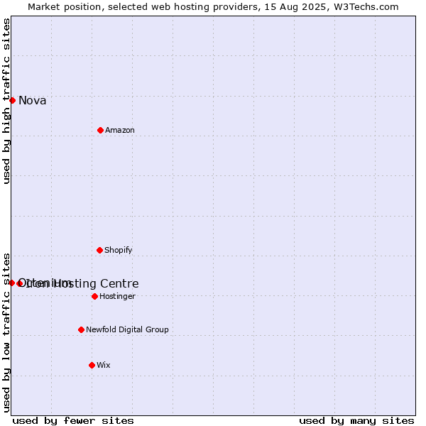 Market position of Iron Hosting Centre vs. Nova vs. Octenium