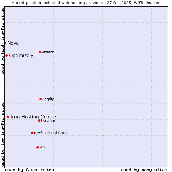 Market position of Iron Hosting Centre vs. Optimizely vs. Nova