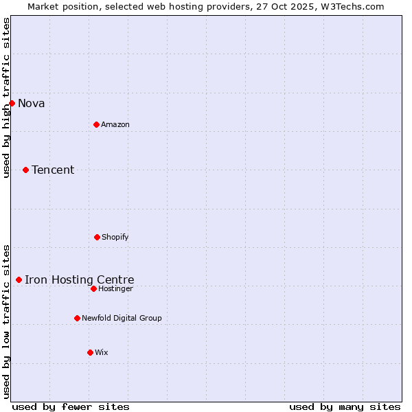 Market position of Tencent vs. Iron Hosting Centre vs. Nova