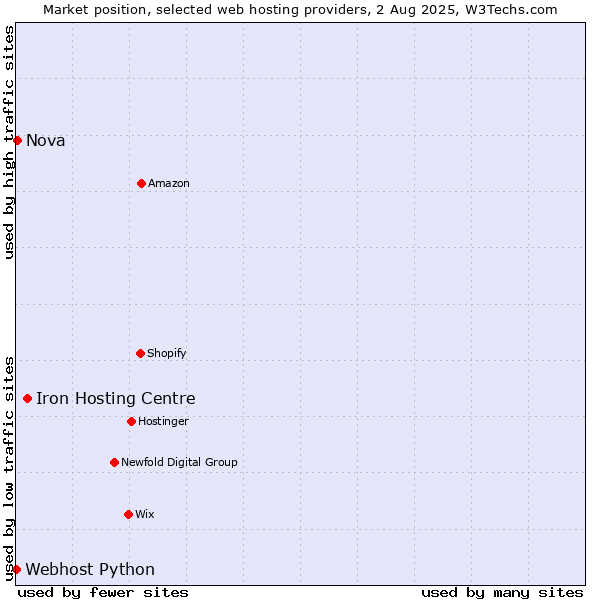 Market position of Iron Hosting Centre vs. Nova vs. Webhost Python