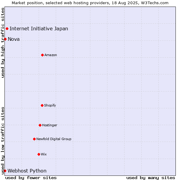 Market position of Internet Initiative Japan vs. Nova vs. Webhost Python