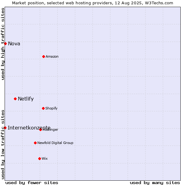Market position of Netlify vs. Nova vs. Internetkonzepte