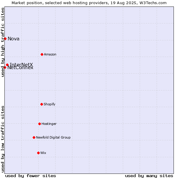 Market position of InterNetX vs. Nova vs. NetConnex
