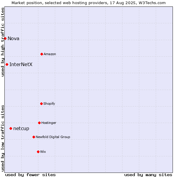 Market position of netcup vs. InterNetX vs. Nova