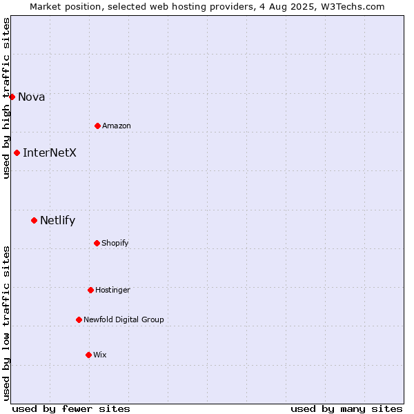 Market position of Netlify vs. InterNetX vs. Nova