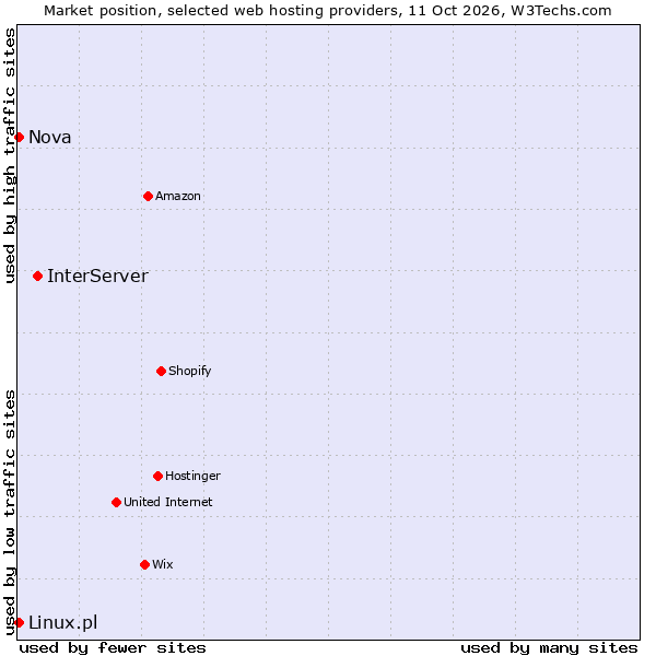Market position of InterServer vs. Linux.pl vs. Nova
