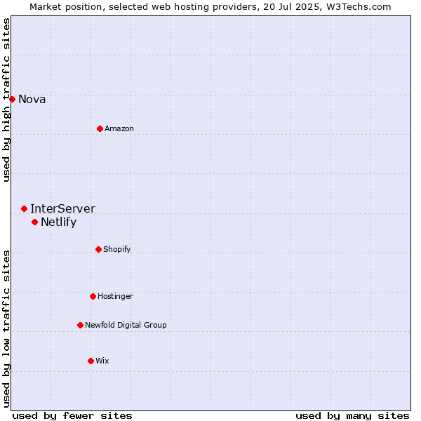Market position of Netlify vs. InterServer vs. Nova